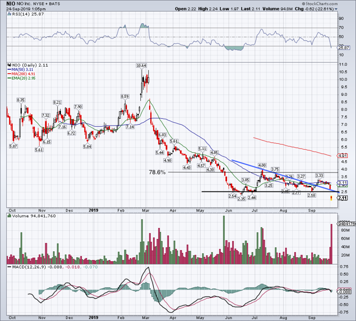 Nio Stock Chart