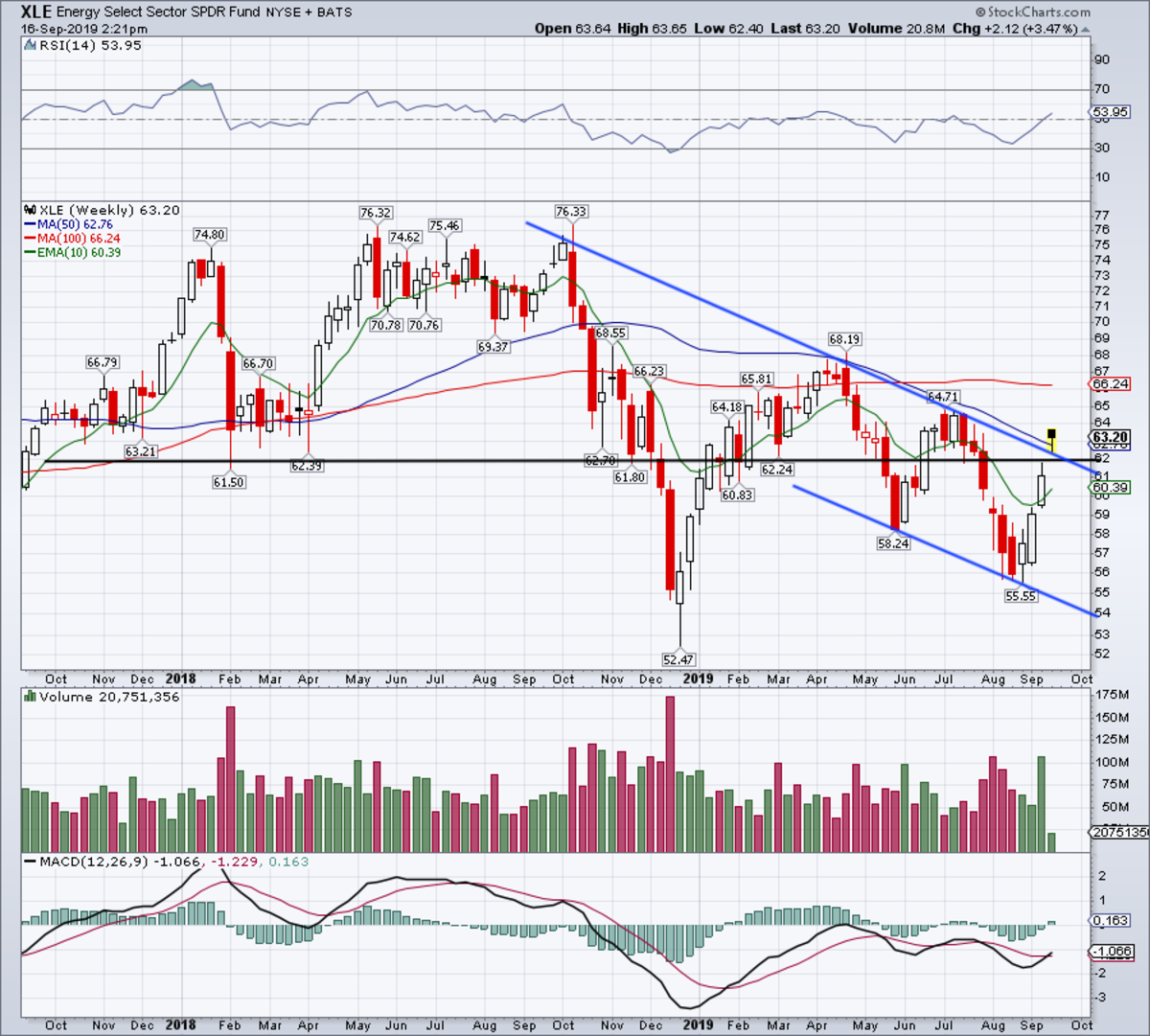 Xle Stock Price Chart