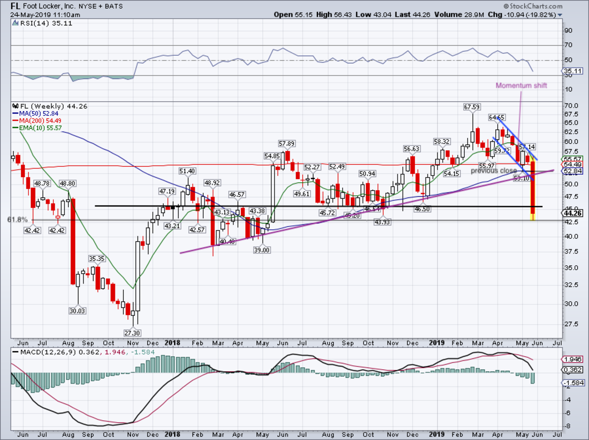 Foot Locker Stock Chart