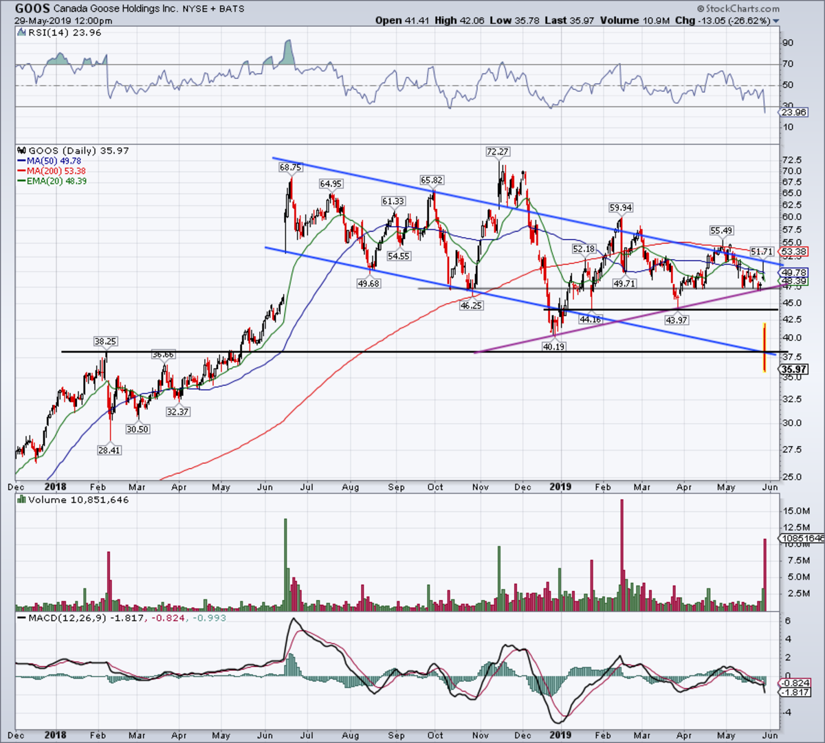 Canada Goose Stock Chart