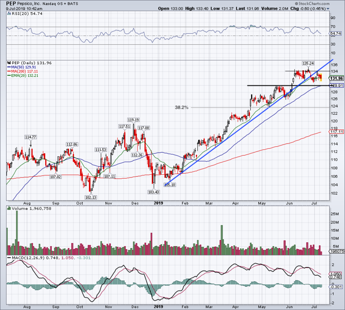 Pepsico Stock History Chart