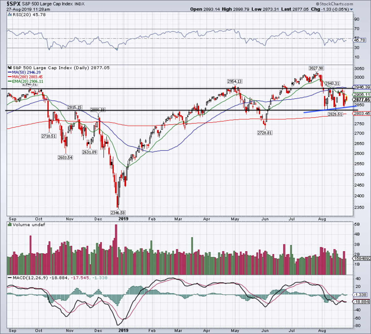 S And P Chart