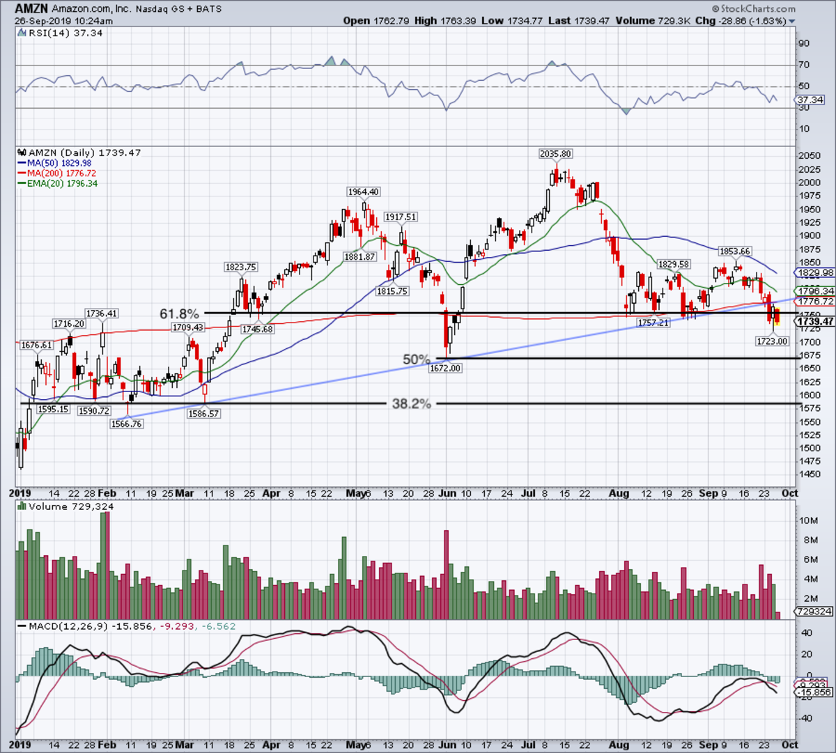 Amzn Premarket Chart