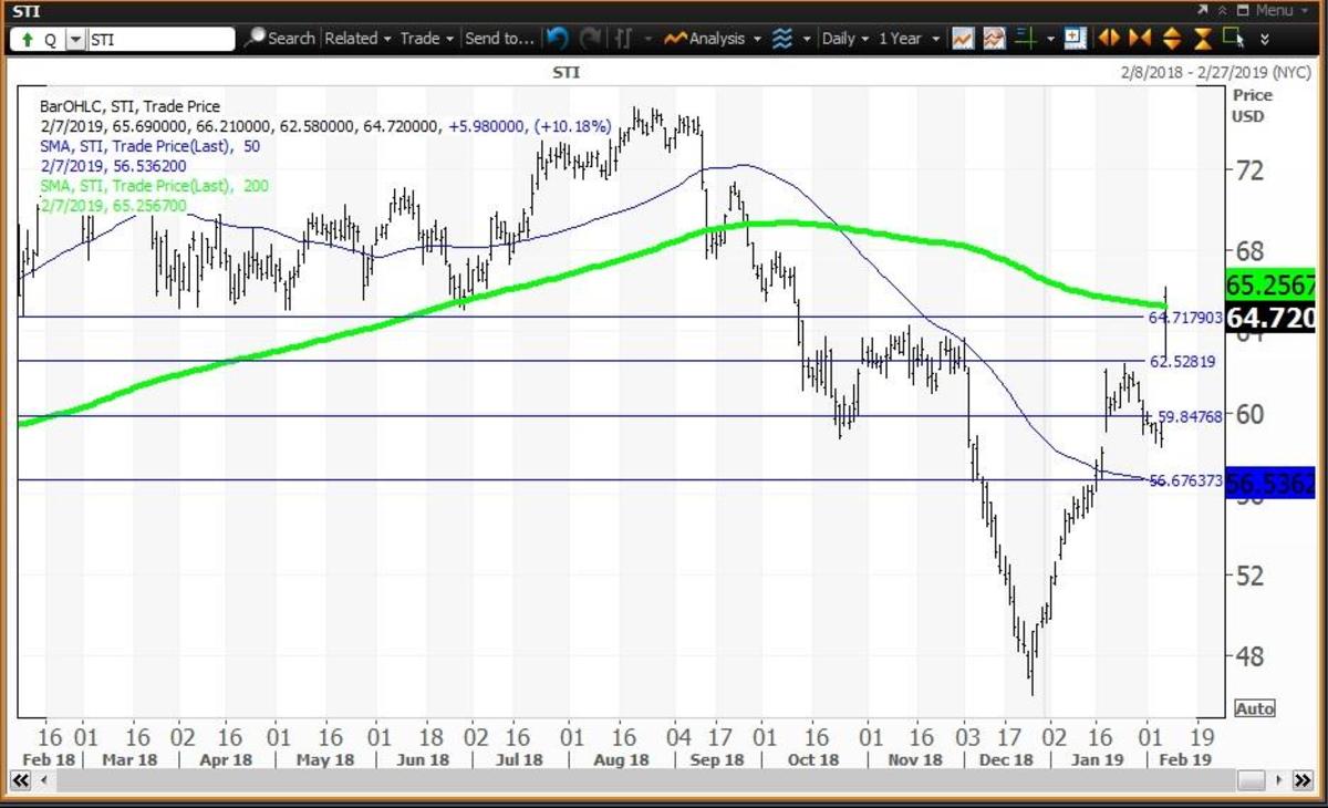 Sti Index History Chart