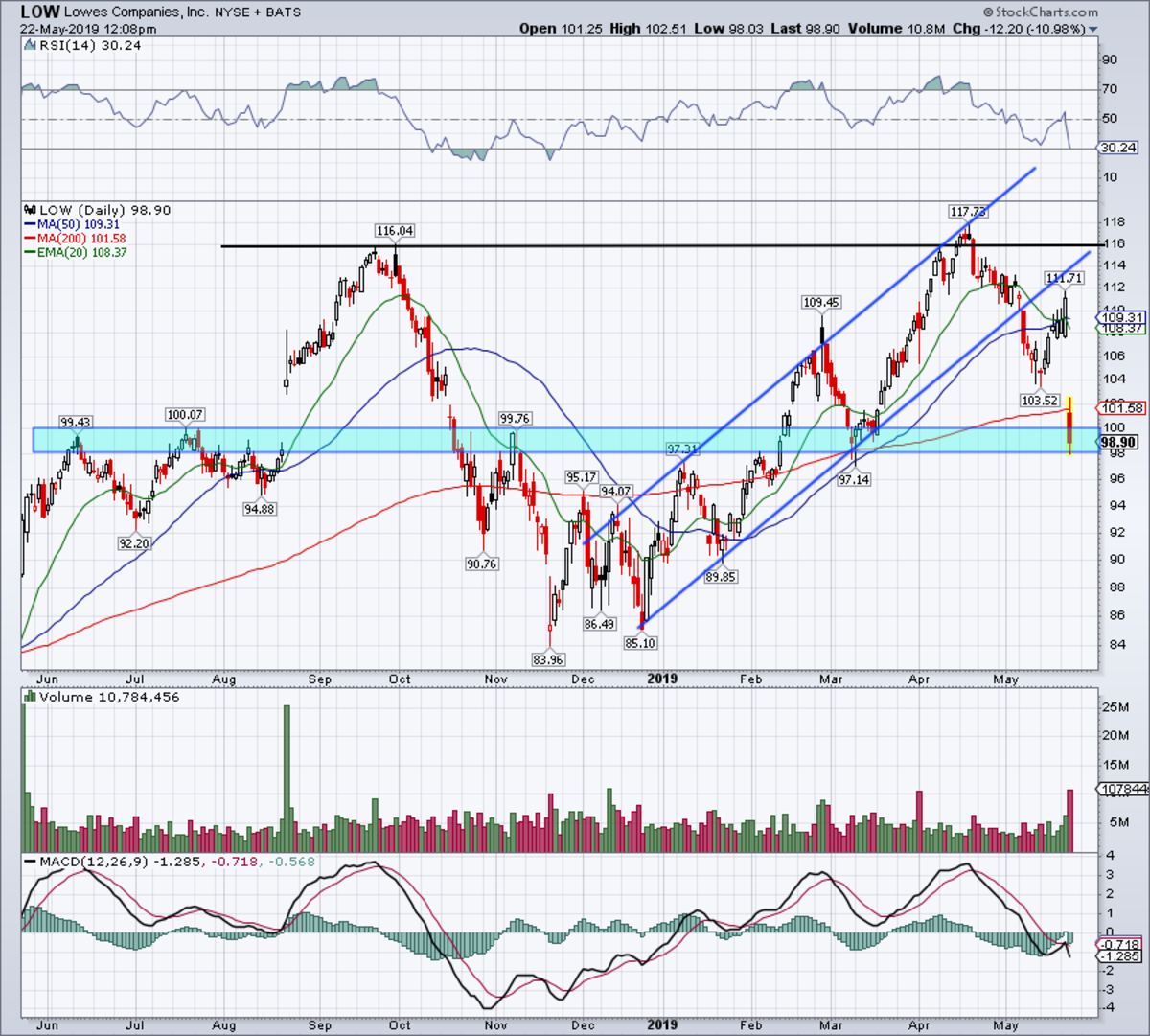 Lowes Stock Price Chart