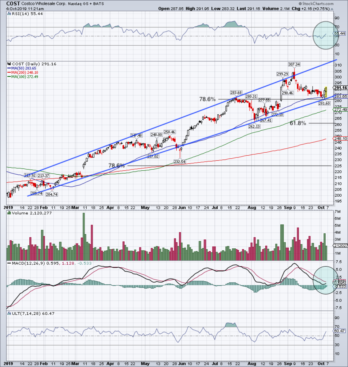 Costco Stock Chart