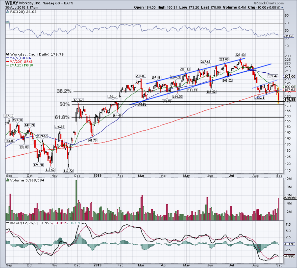 Workday Stock Chart