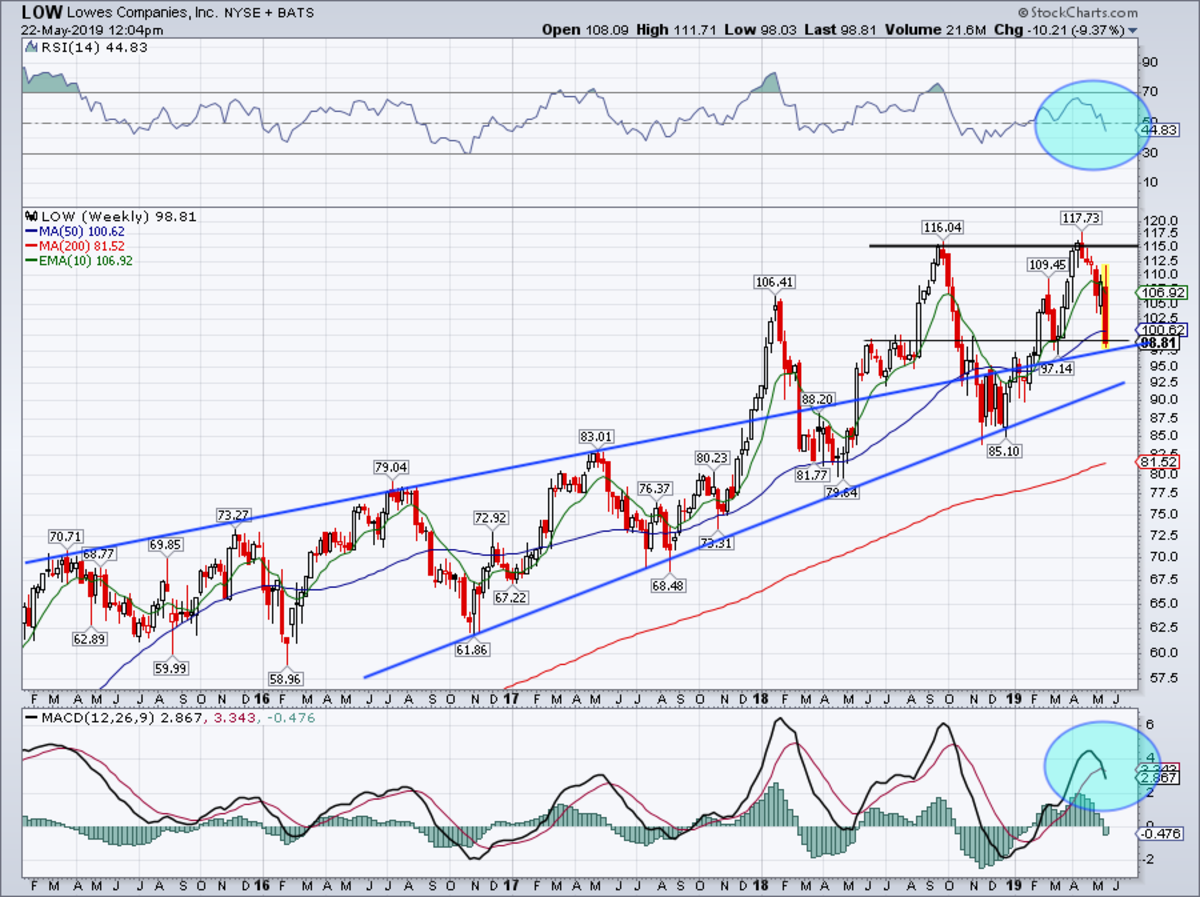 Lowes Stock Price Chart