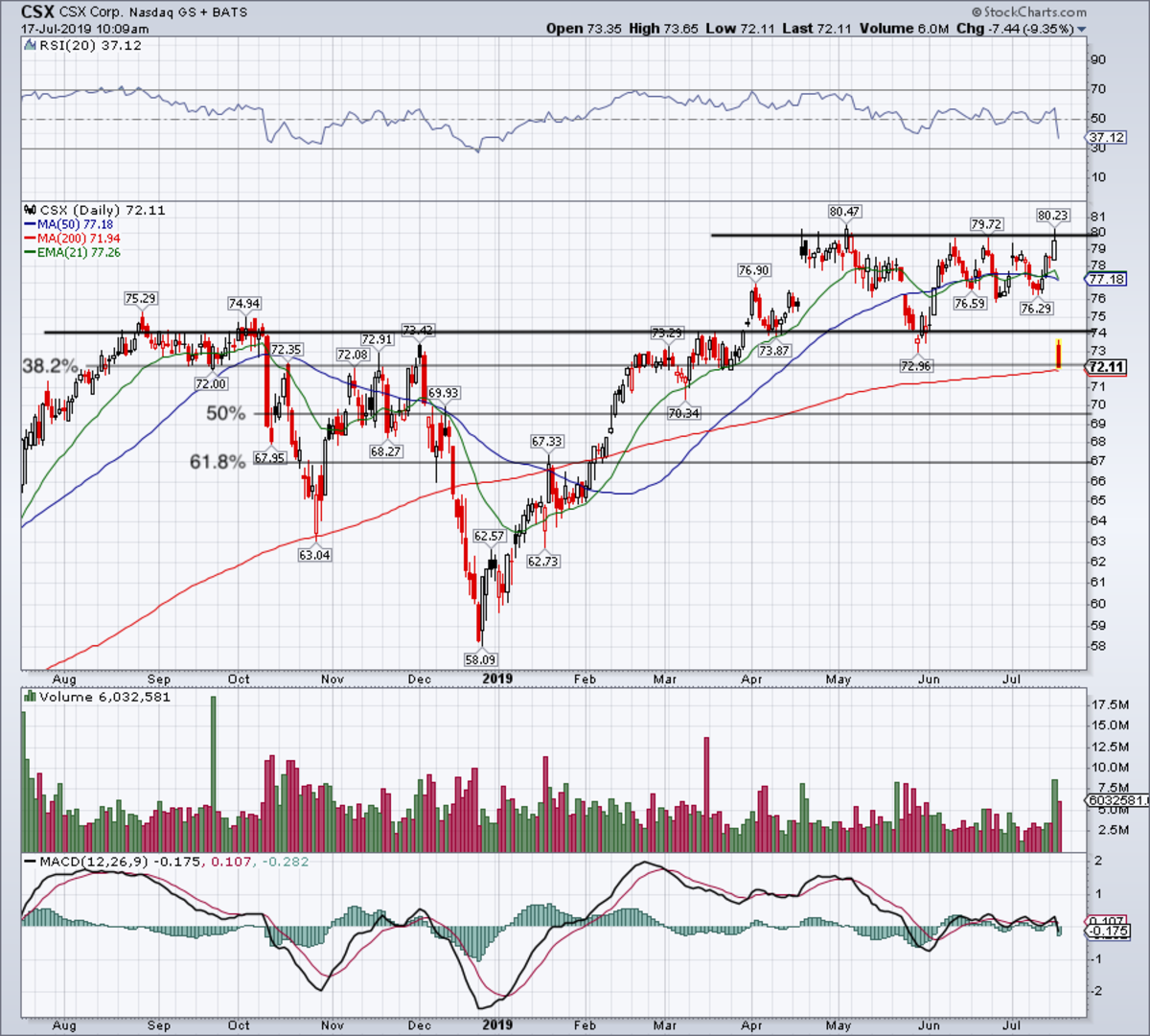 Csx Stock Chart