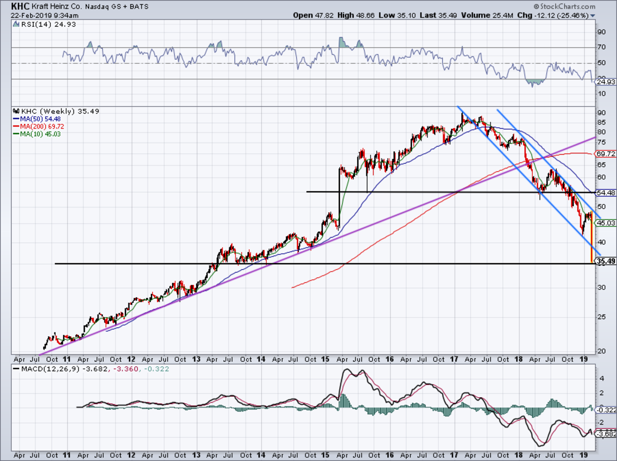 Kraft Foods Stock Chart