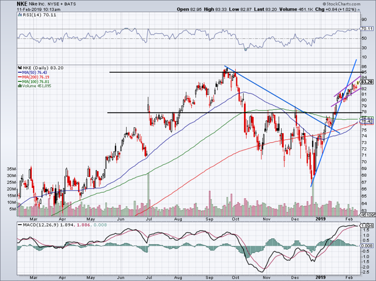 Nike 5 Year Stock Chart