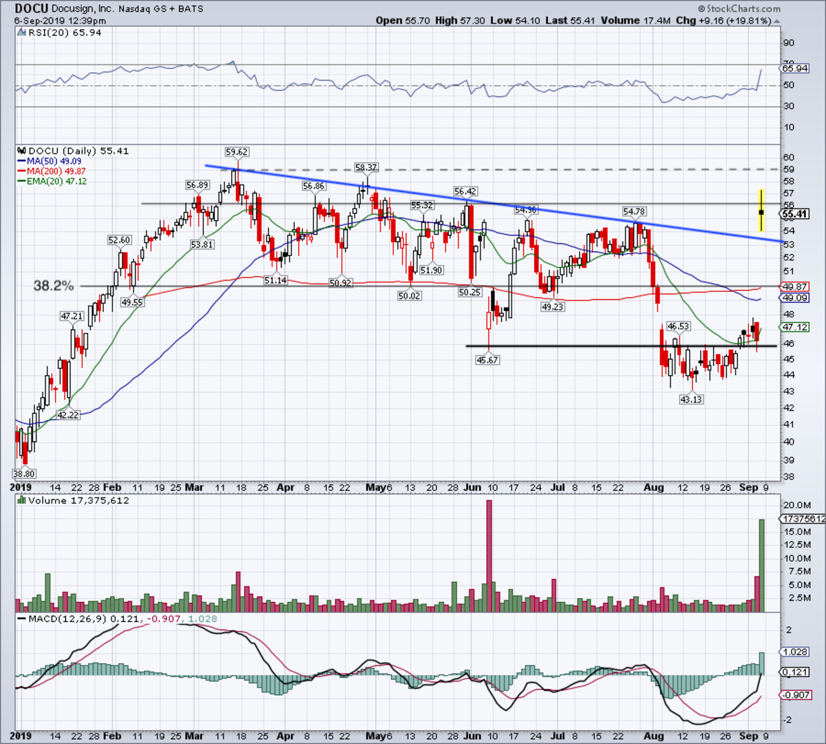 Docusign Stock Chart