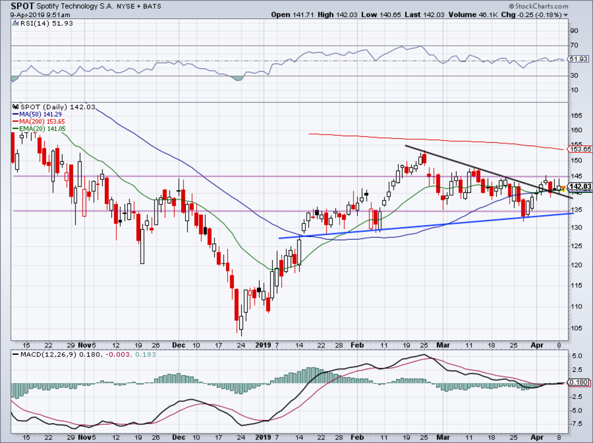 Spotify Stock Chart