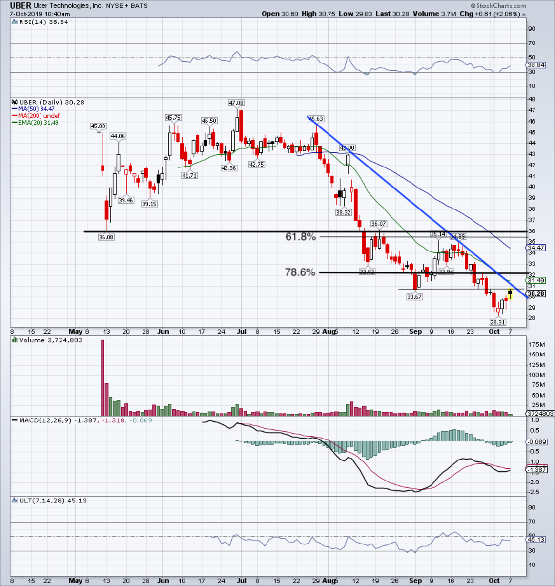 Uber Ipo Chart