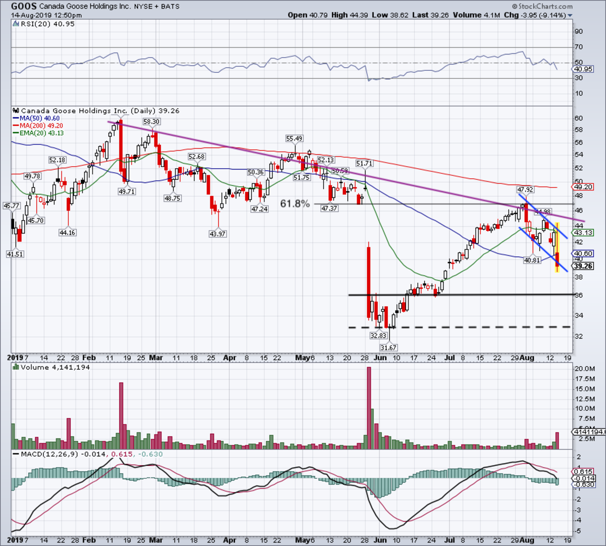 Canada Goose Stock Price Chart