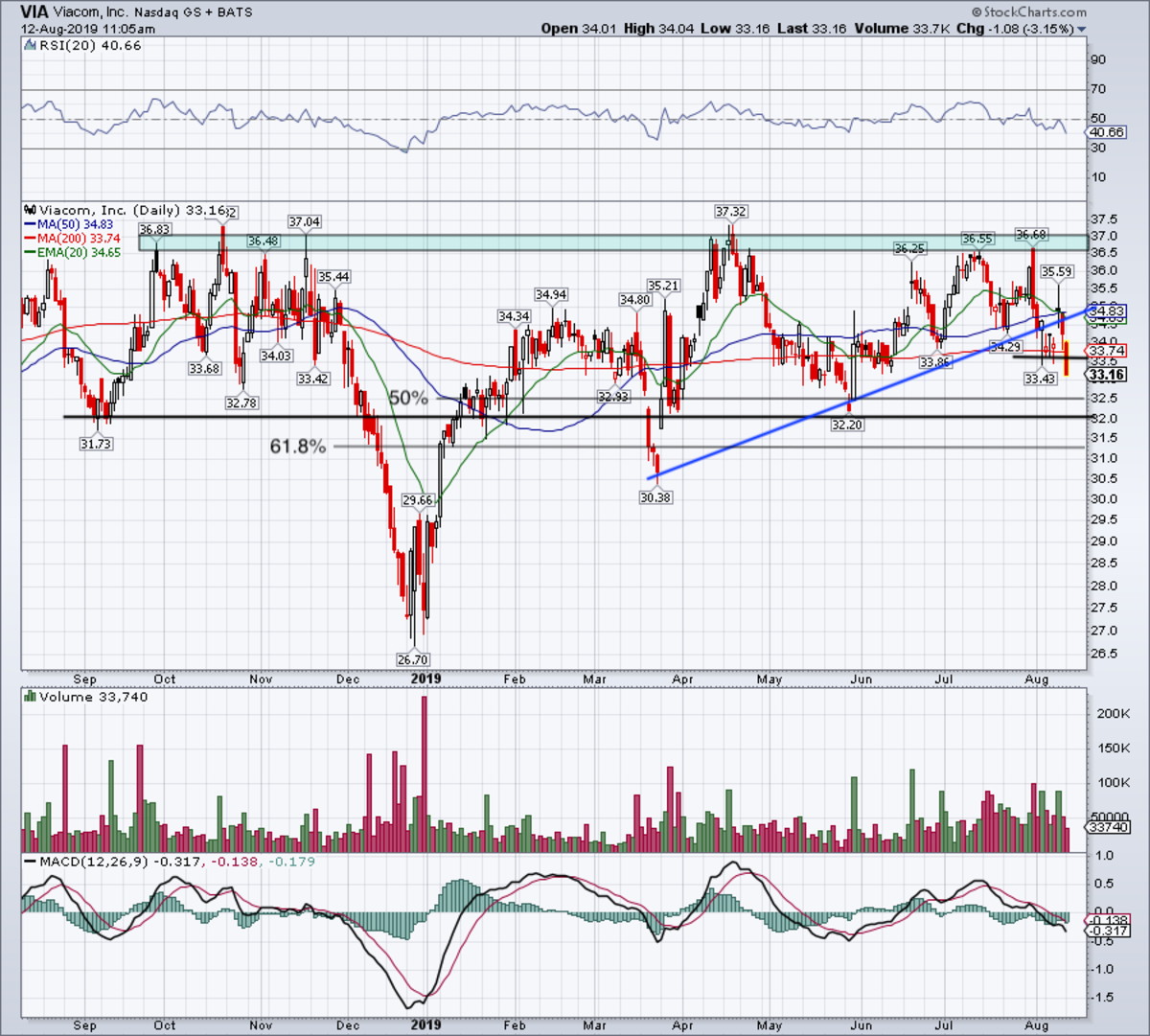 Viacom Stock Chart