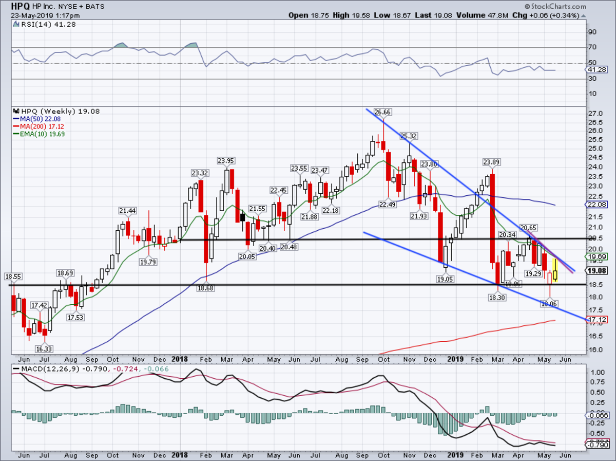 Hpq Stock Chart