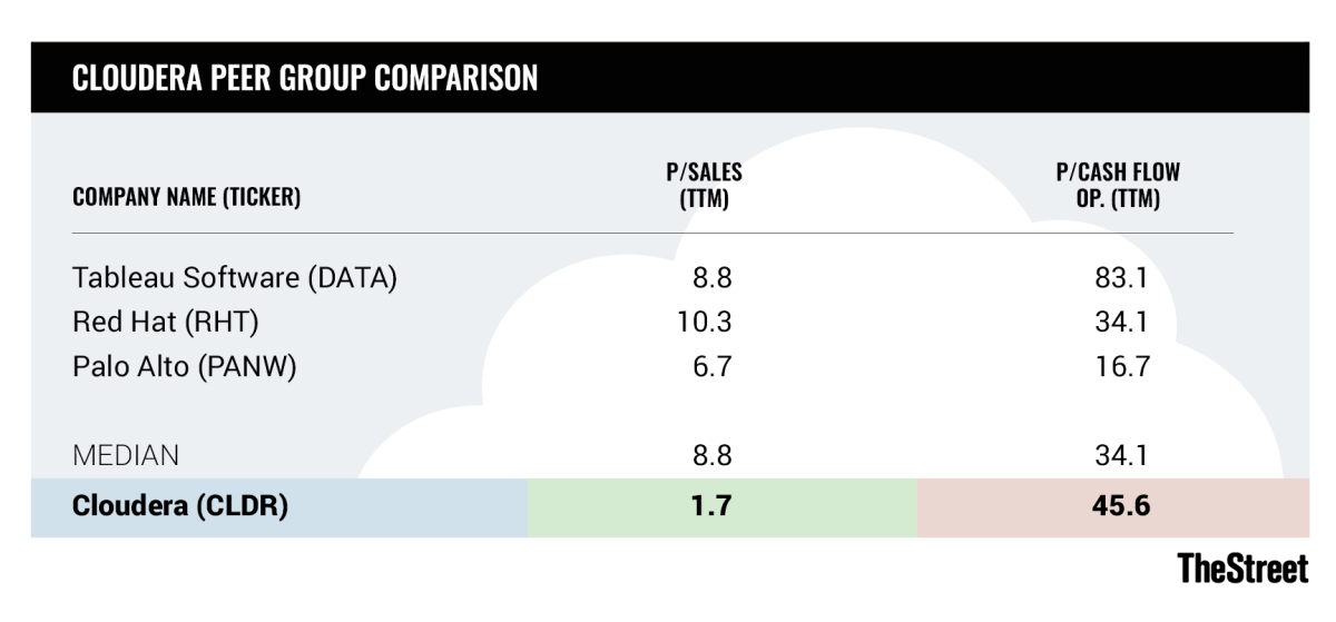 Cloudera Avoid This Falling Knife Thestreet
