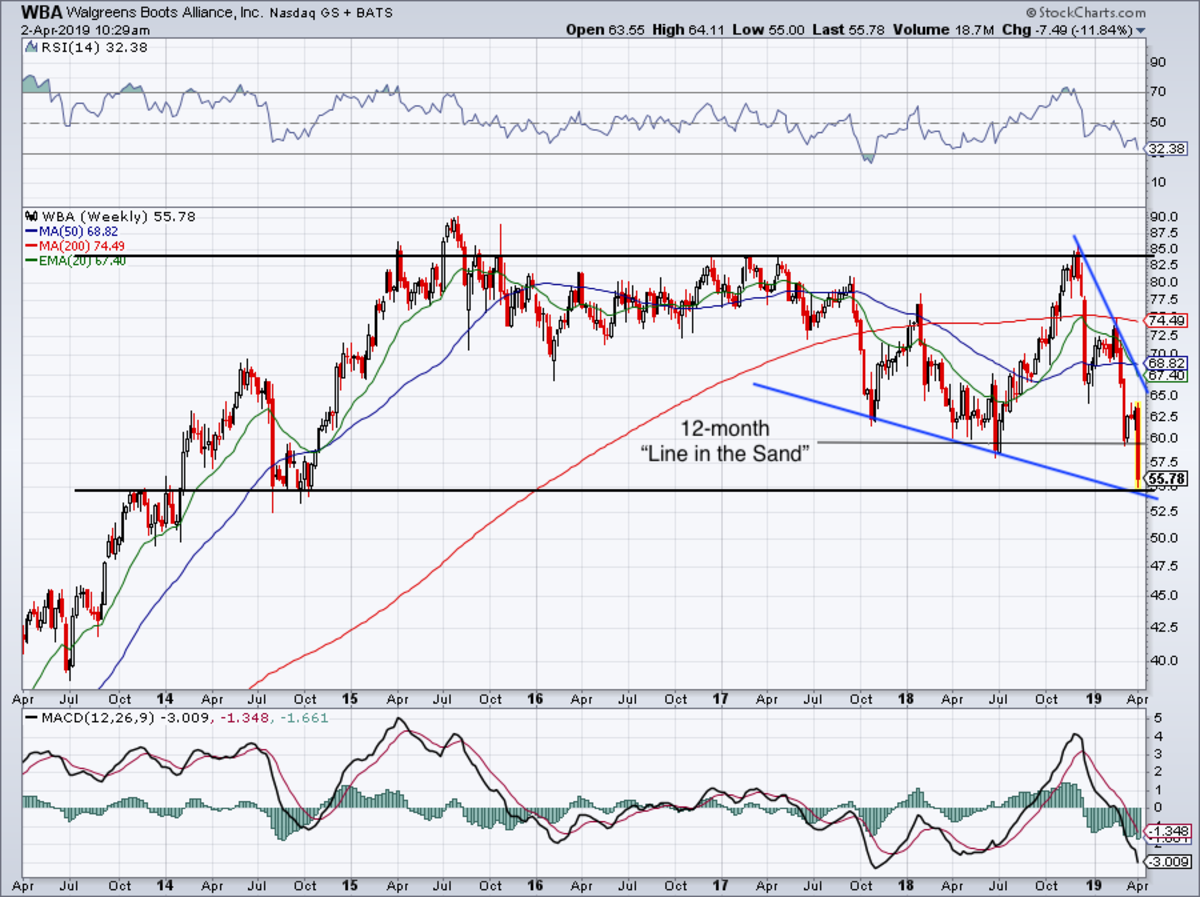 Walgreens Stock Chart