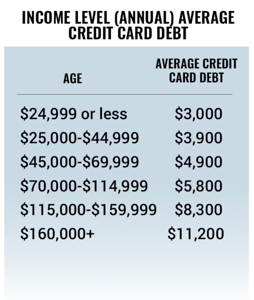Average Credit Card Debt by Income