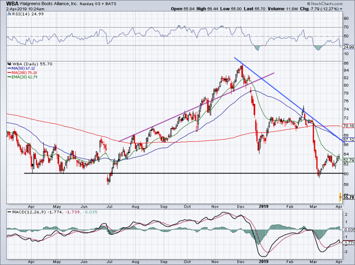 Walgreens Stock Price Chart