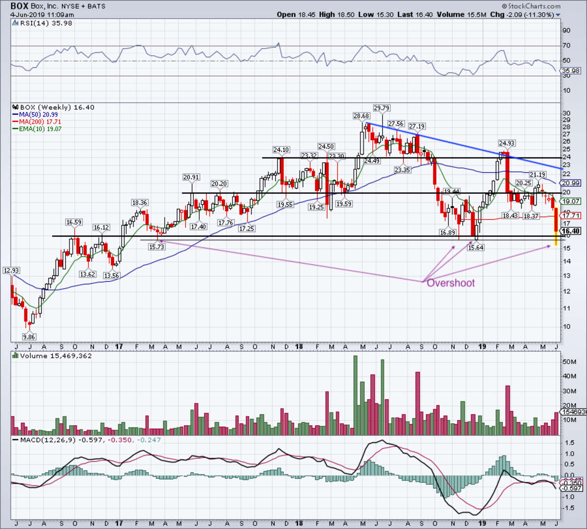 Box Stock Chart