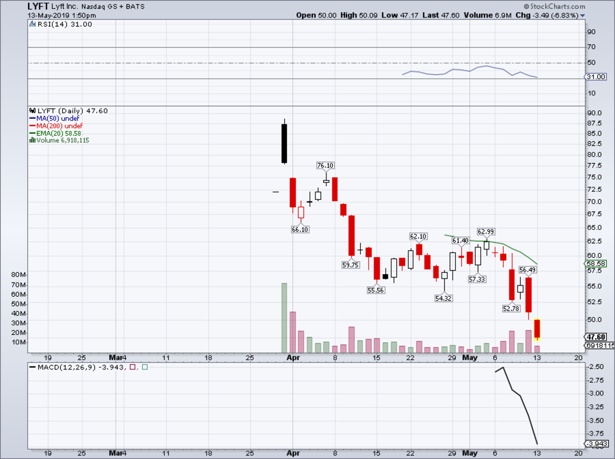 Stock Market Data Charts 1 3 Answers