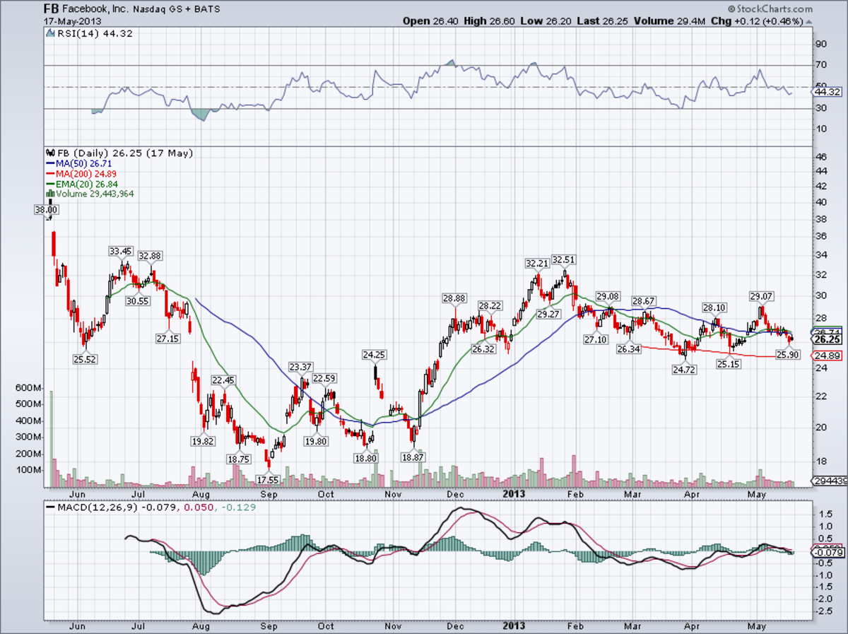 Facebook Stock Value Chart