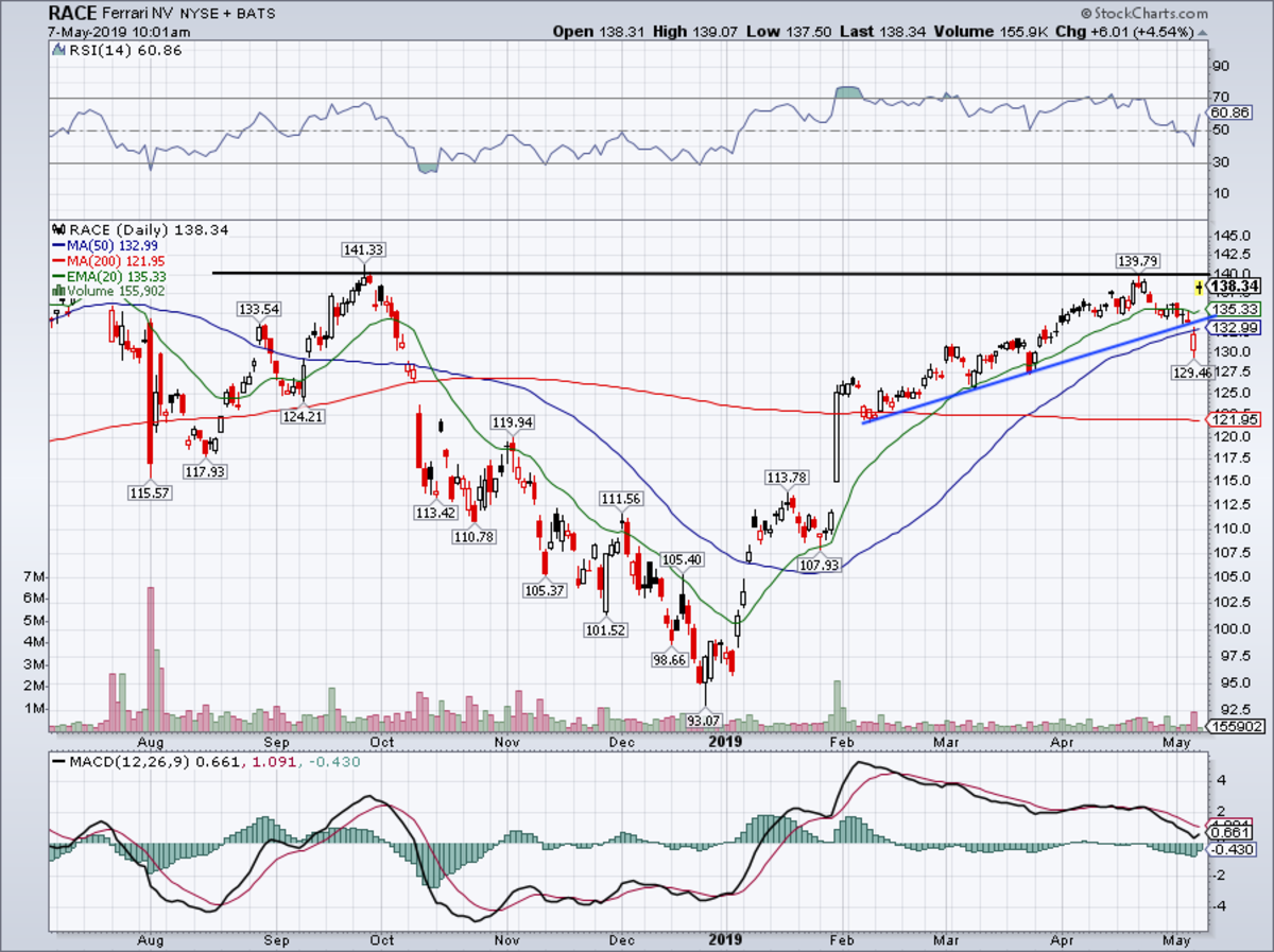 Ferrari Stock Chart