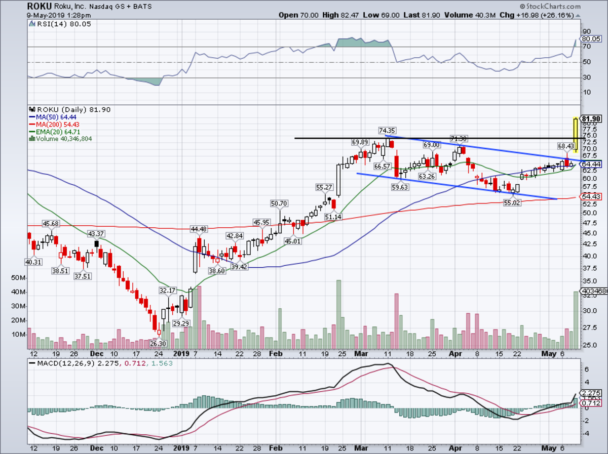 Roku Stock Chart