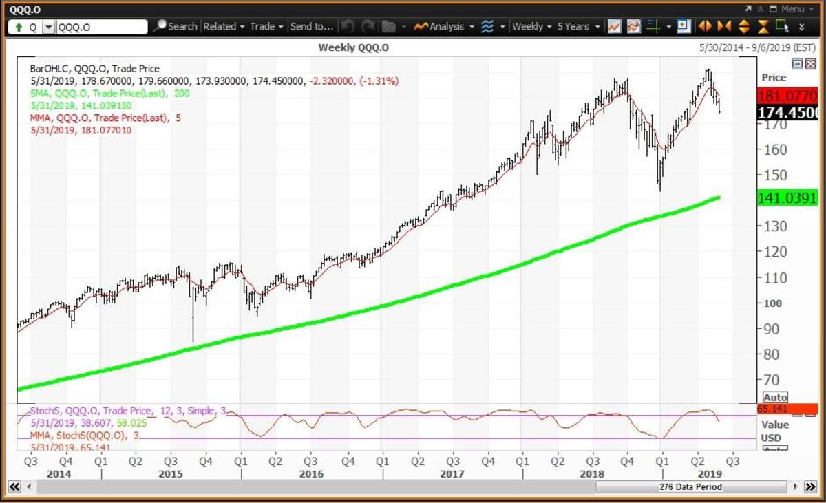 Powershares Qqq Chart