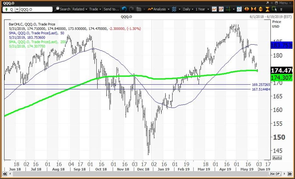 Powershares Qqq Chart