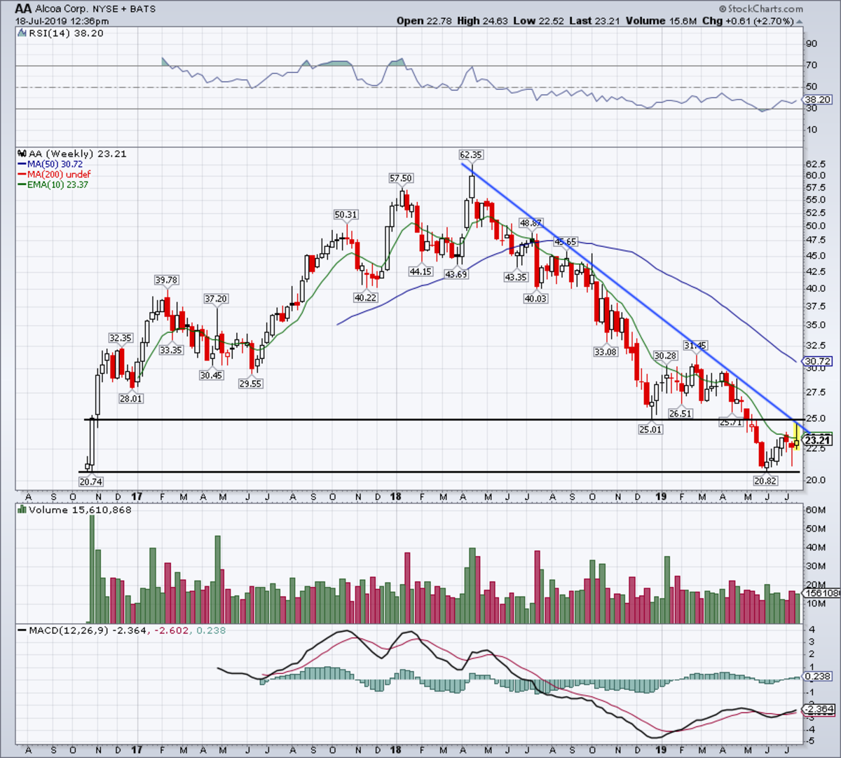 Alcoa Die Chart