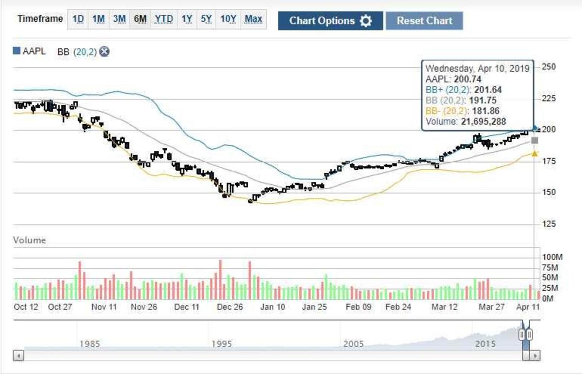 How do interpret this technical analysis, does this mean I should