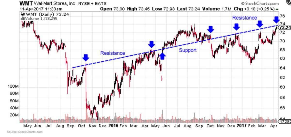 How do interpret this technical analysis, does this mean I should