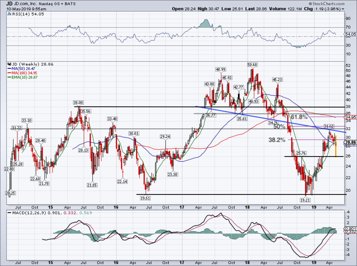 Jd Com Stock Chart