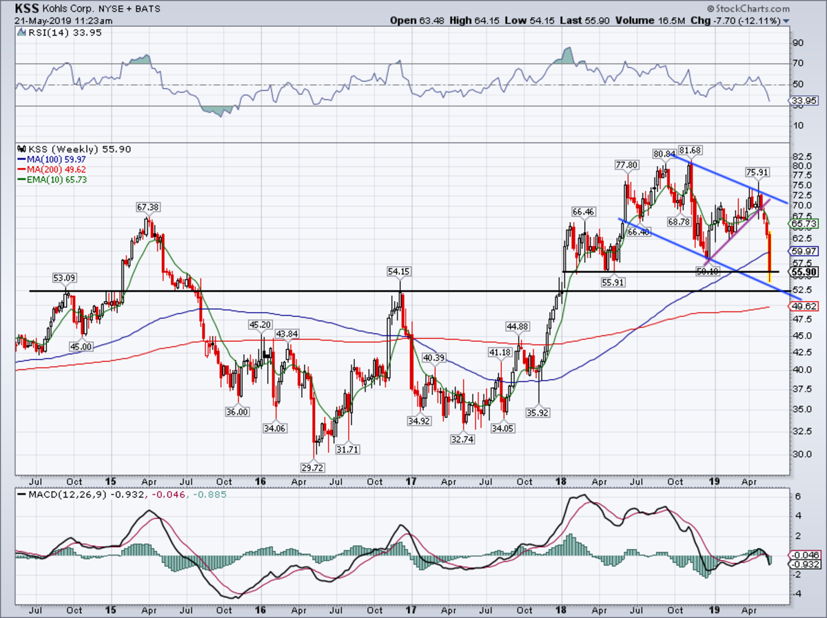 Kohl S Stock Chart