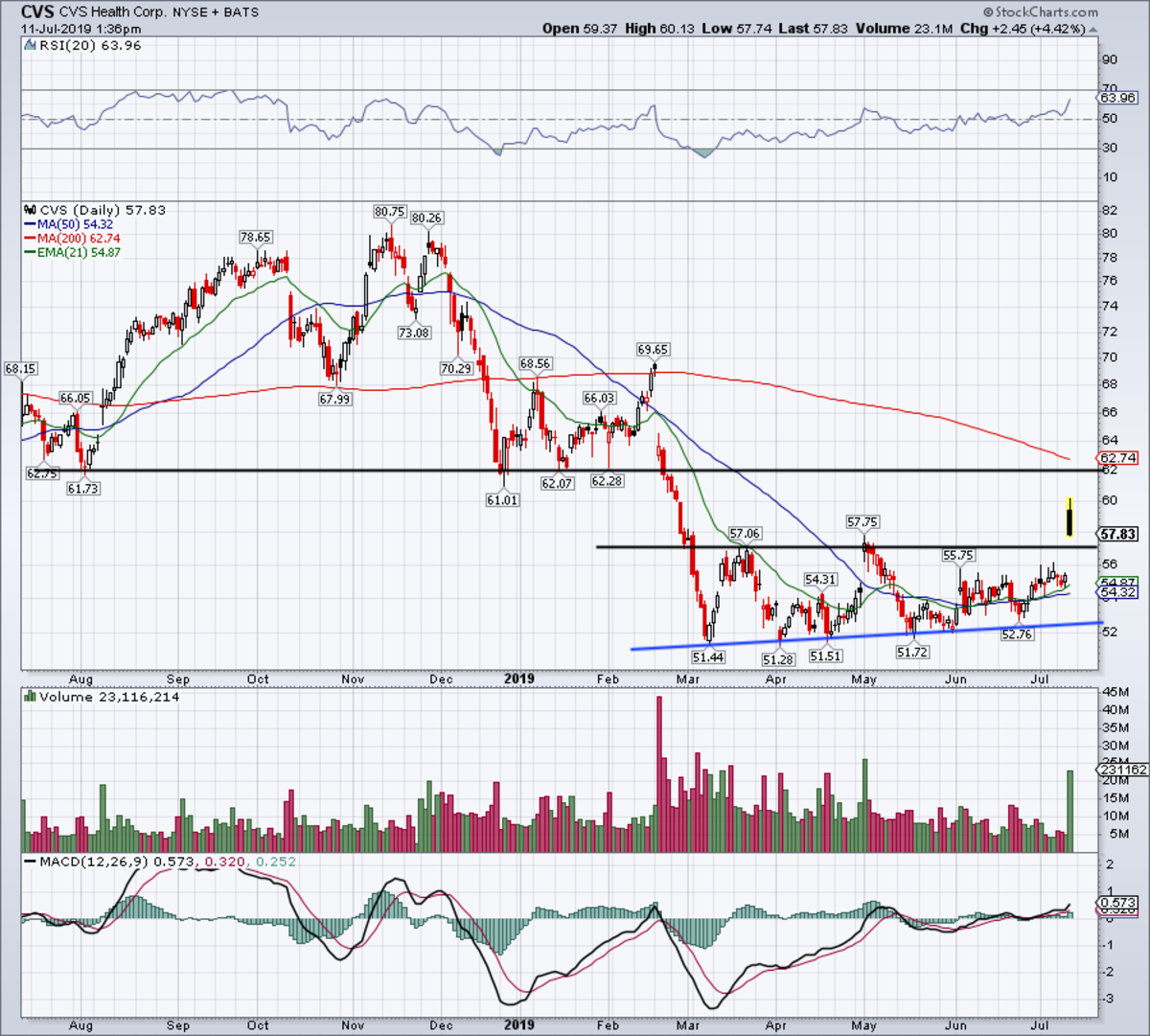 Cvs Stock Chart