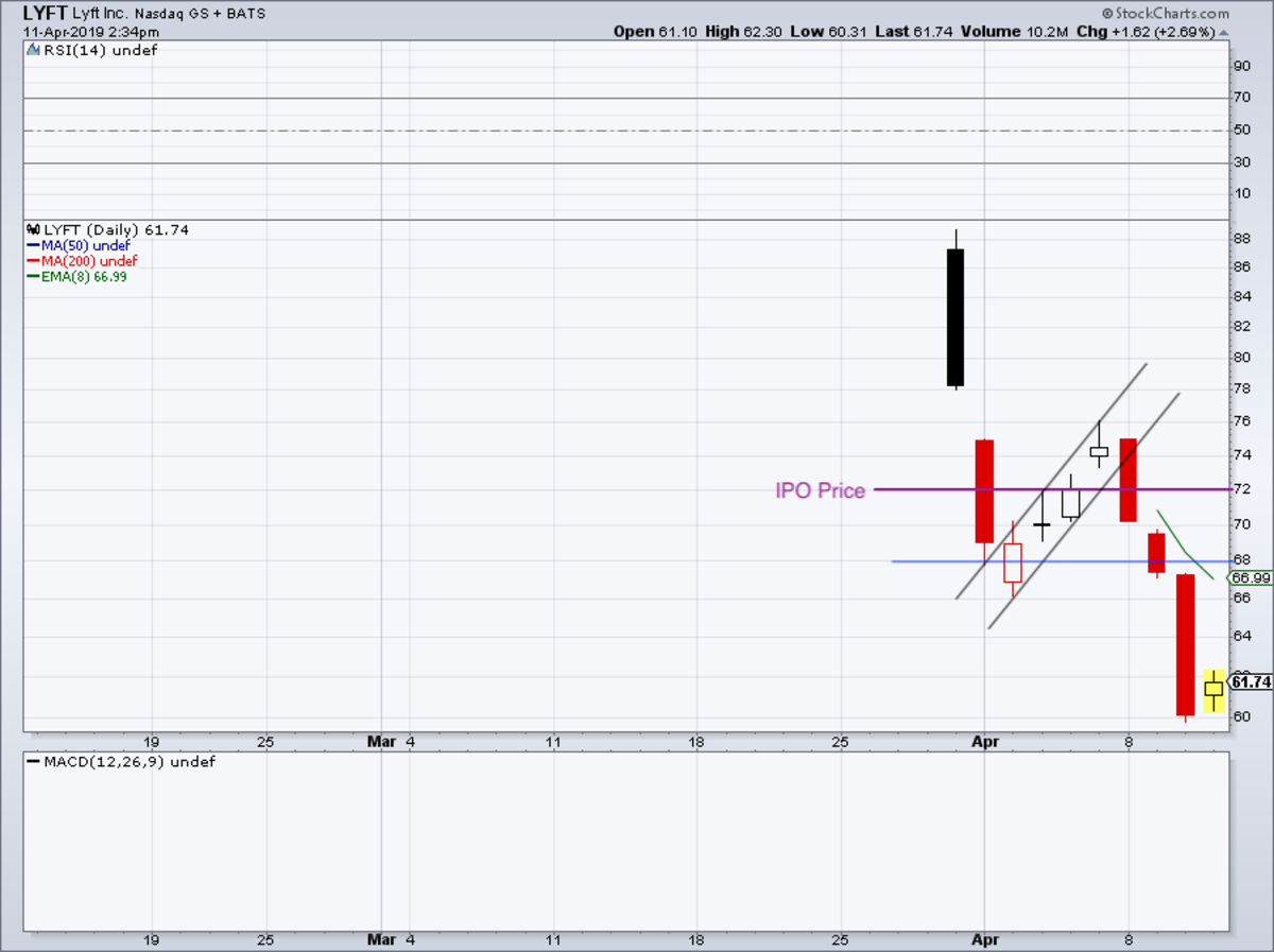 Airbnb Stock Chart