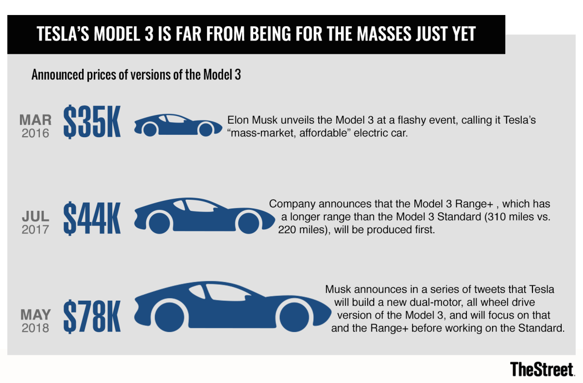 What Tesla Needs To Do To Fight Off High End Automakers Going Electric Thestreet