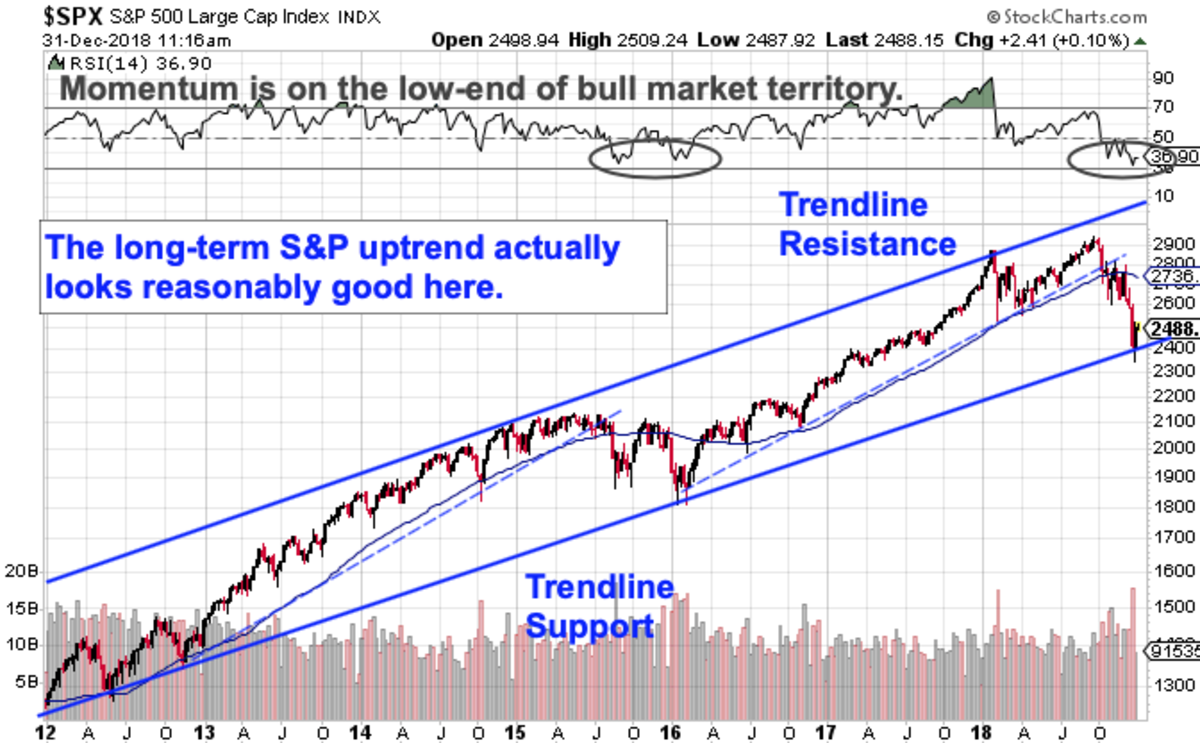 Standard And Poor S Trendline Daily Action Stock Charts