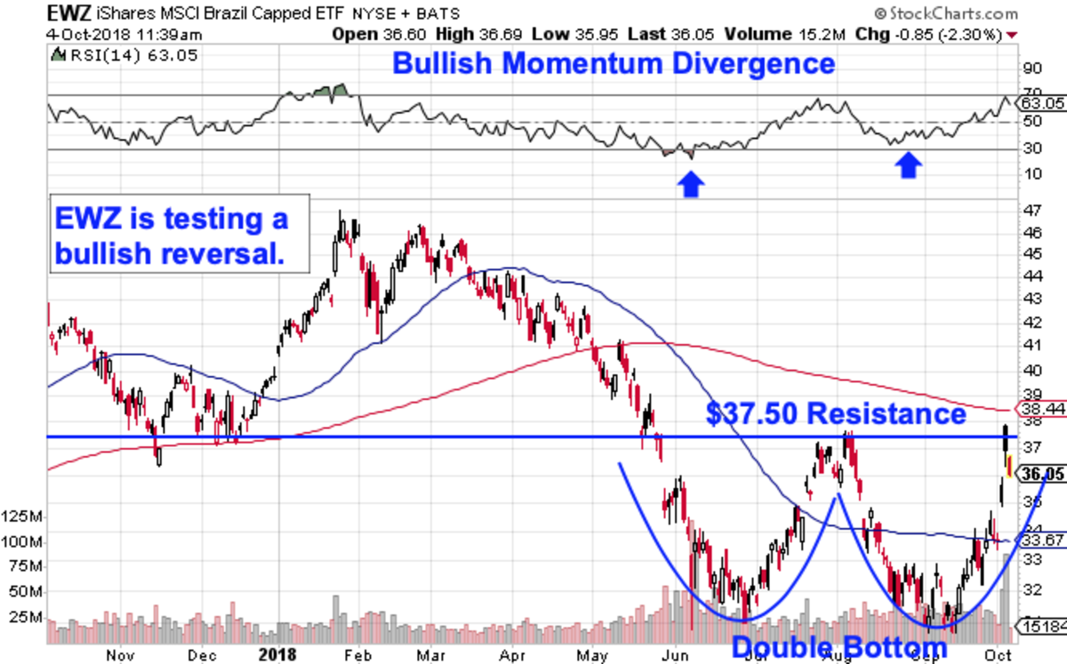 Brazil Stock Market Index Chart