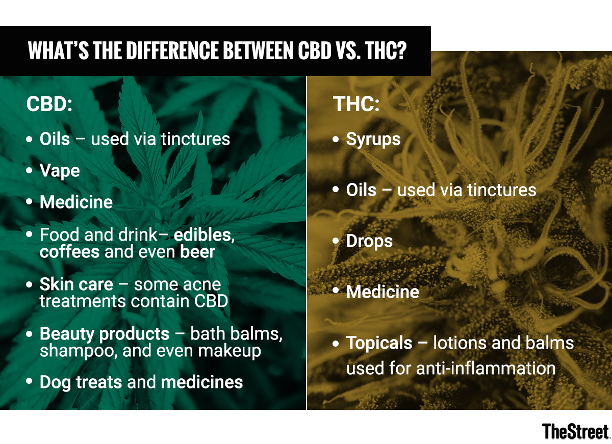 cbd vs thc pentru pierderea în greutate