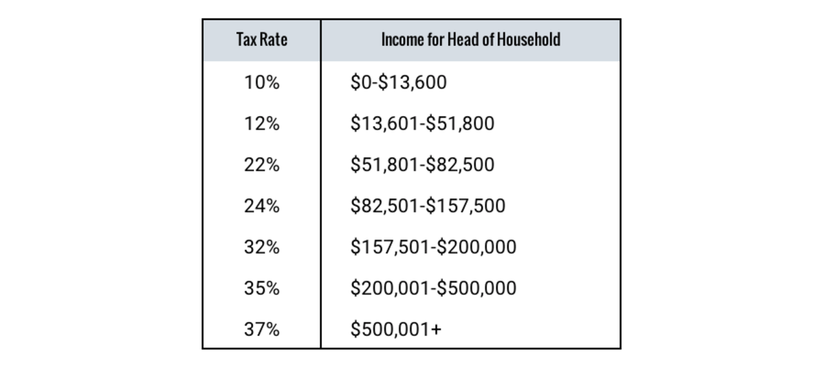 Do I Qualify For Head Of Household Credit Credit Walls