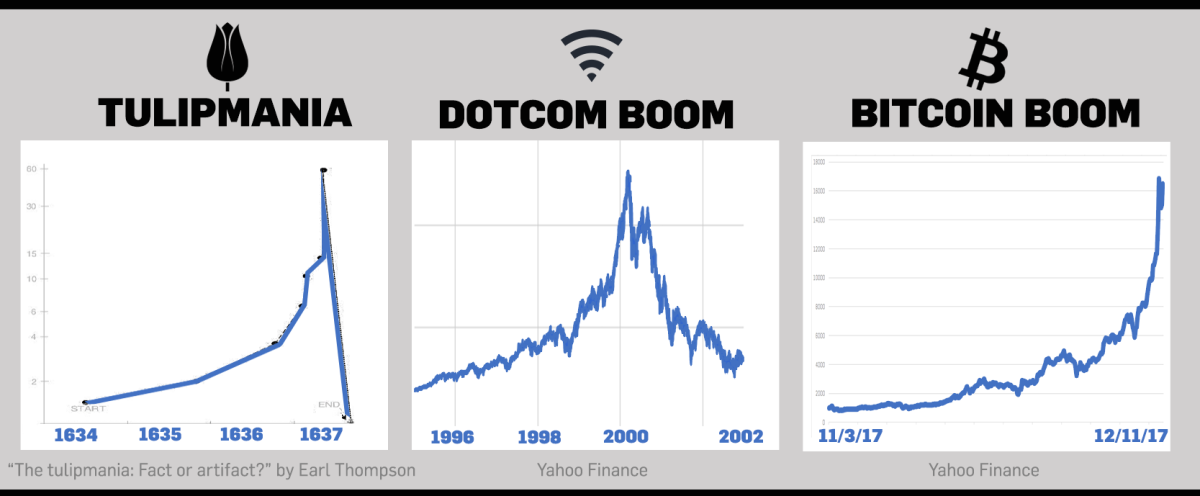 Bitcoin Vs Tulips Chart