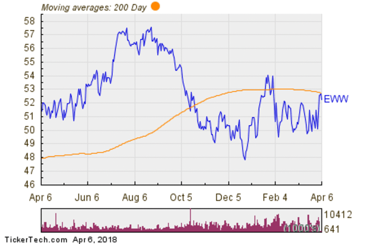 iShares MSCI Mexico ETF 200 Day Moving Average Chart
