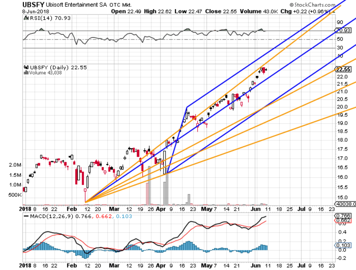 Ubisoft Stock Price Chart