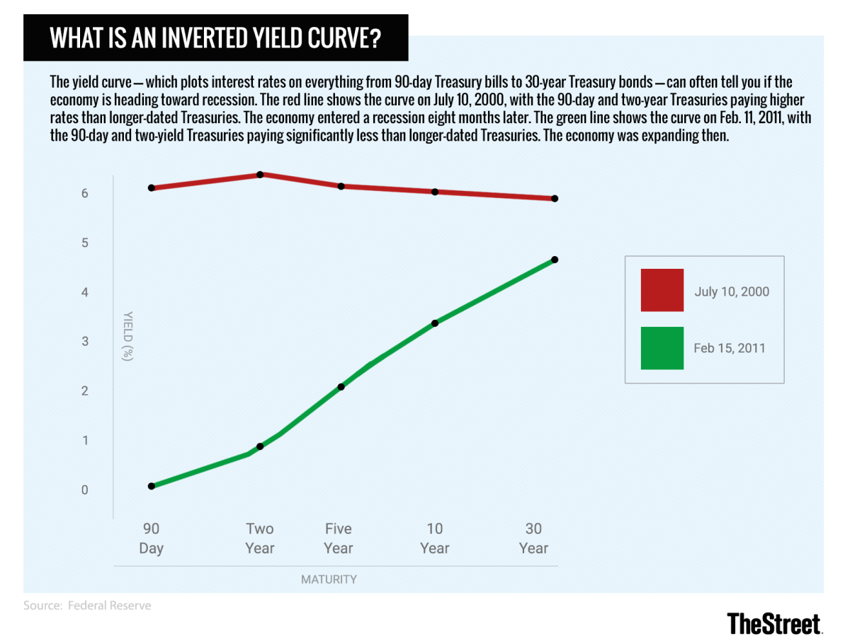 Municipal Bond Yield Curve Chart