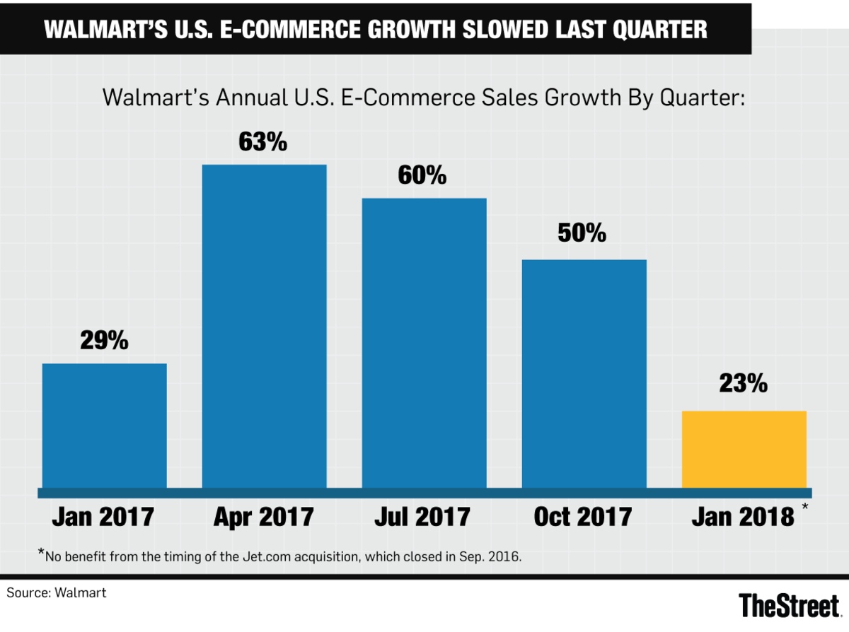 Walmart's E-Commerce Sales Continue to Grow - The New York Times