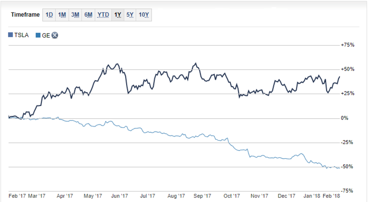 Ge Bond Price Chart